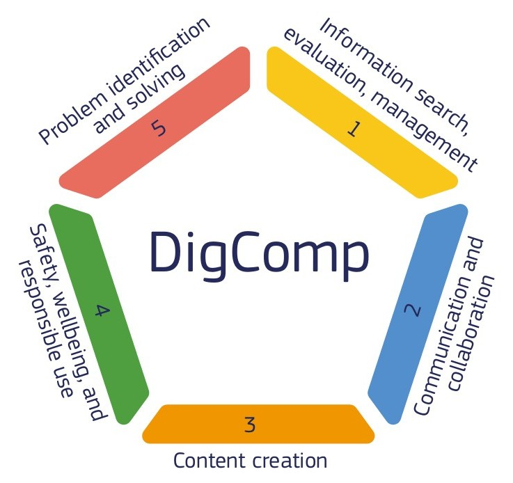 DigComp 3.0 competence areas